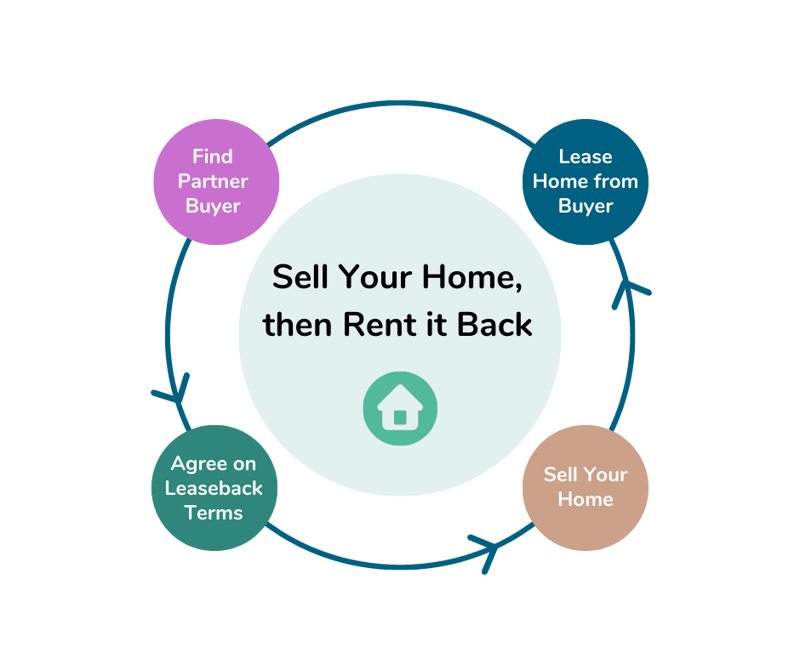 Sale Leaseback Graphic New (1)
